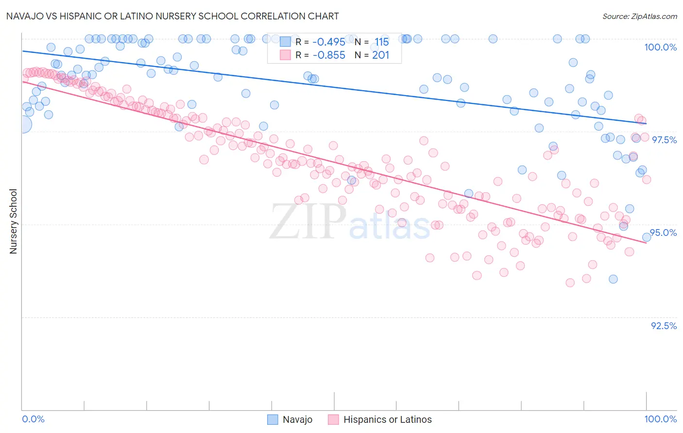 Navajo vs Hispanic or Latino Nursery School