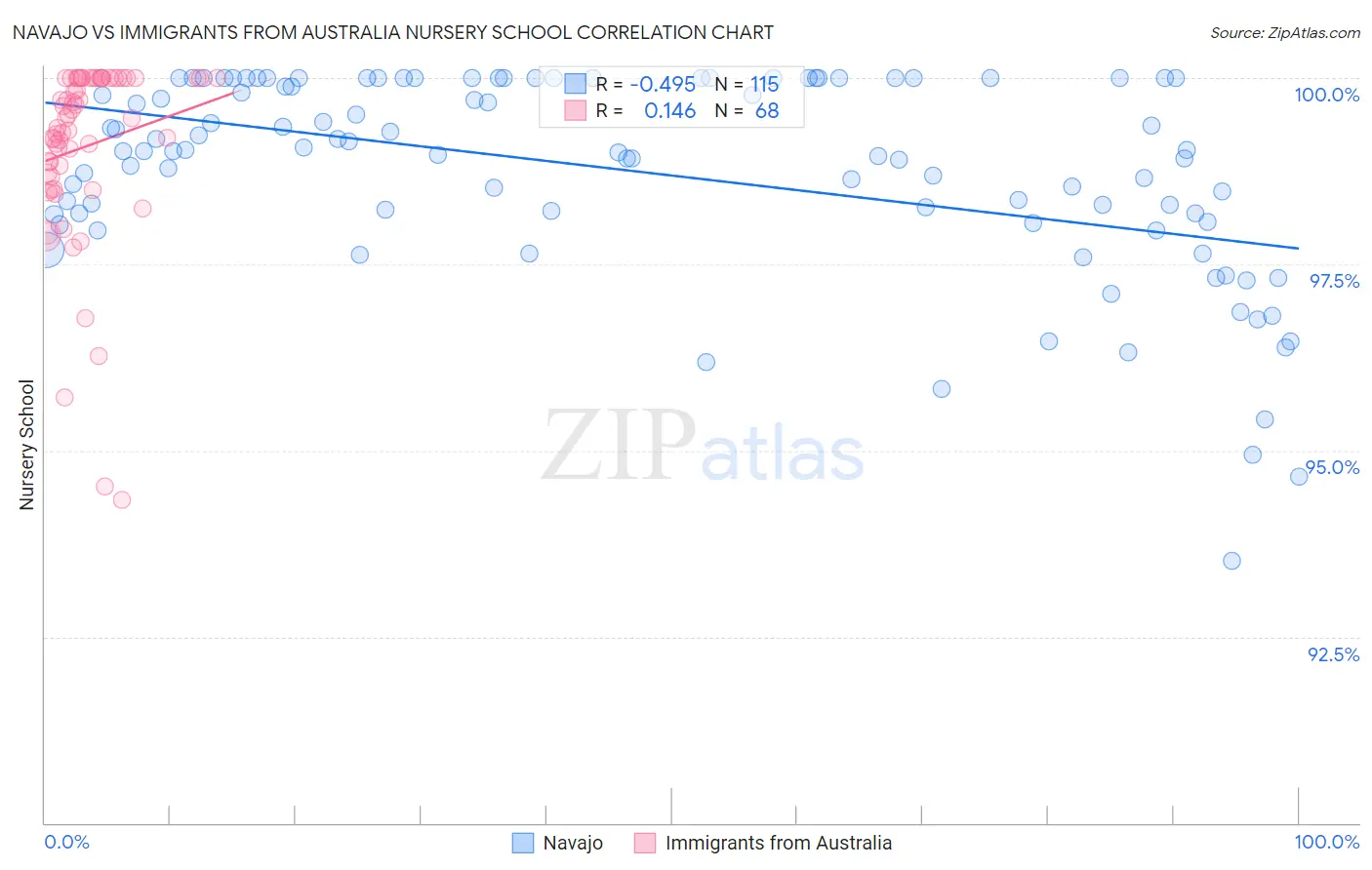 Navajo vs Immigrants from Australia Nursery School