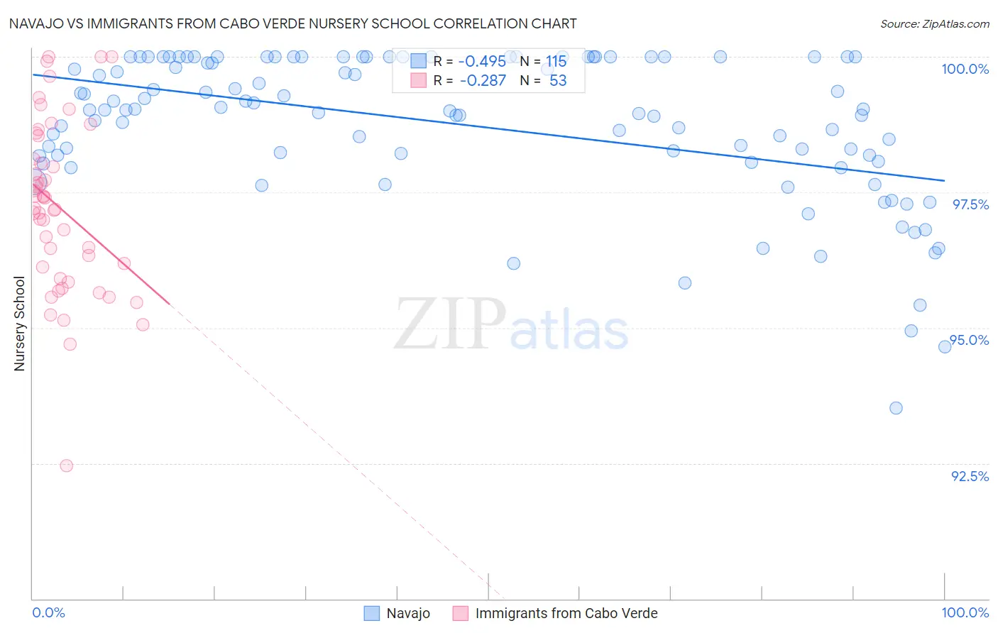 Navajo vs Immigrants from Cabo Verde Nursery School