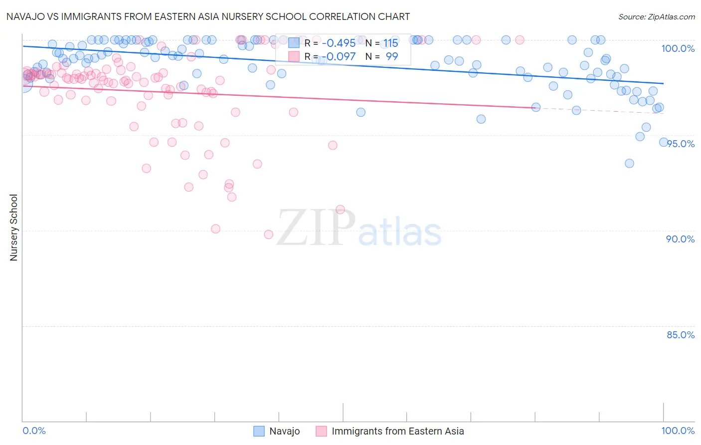 Navajo vs Immigrants from Eastern Asia Nursery School