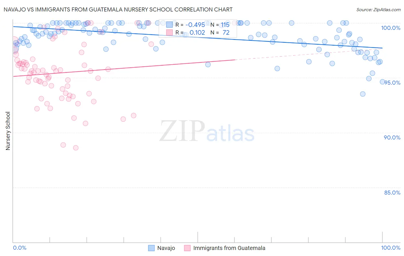 Navajo vs Immigrants from Guatemala Nursery School