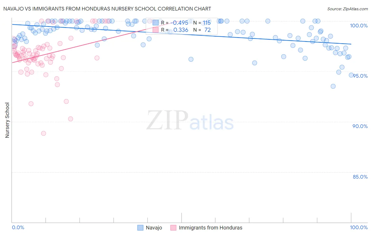 Navajo vs Immigrants from Honduras Nursery School
