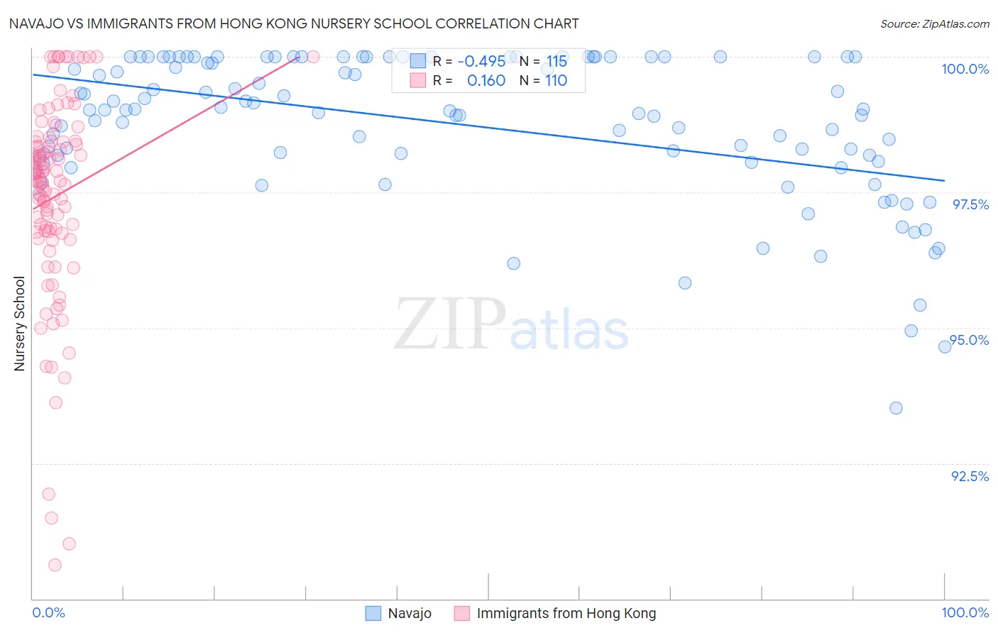Navajo vs Immigrants from Hong Kong Nursery School