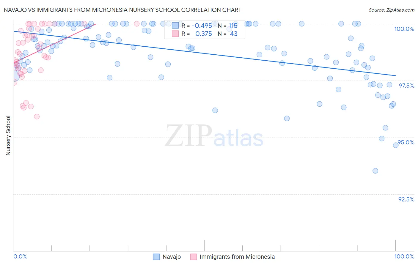 Navajo vs Immigrants from Micronesia Nursery School