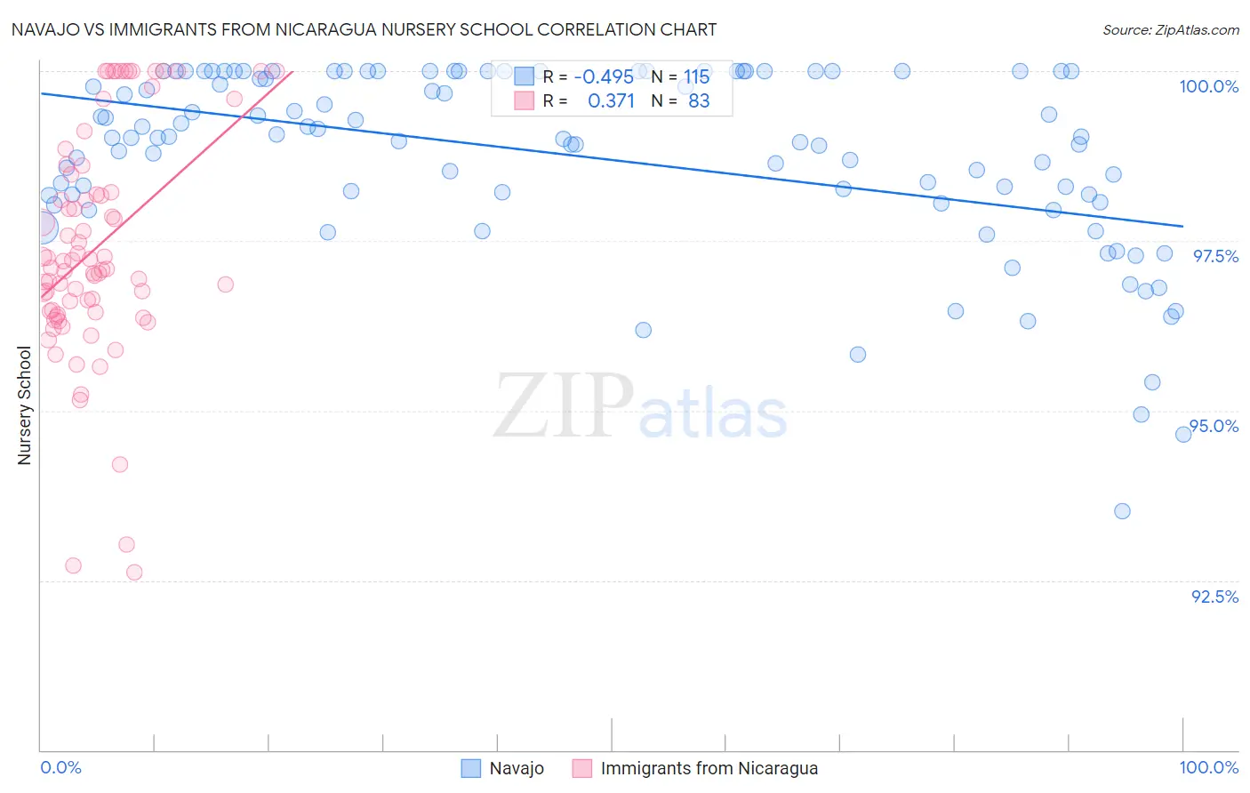 Navajo vs Immigrants from Nicaragua Nursery School