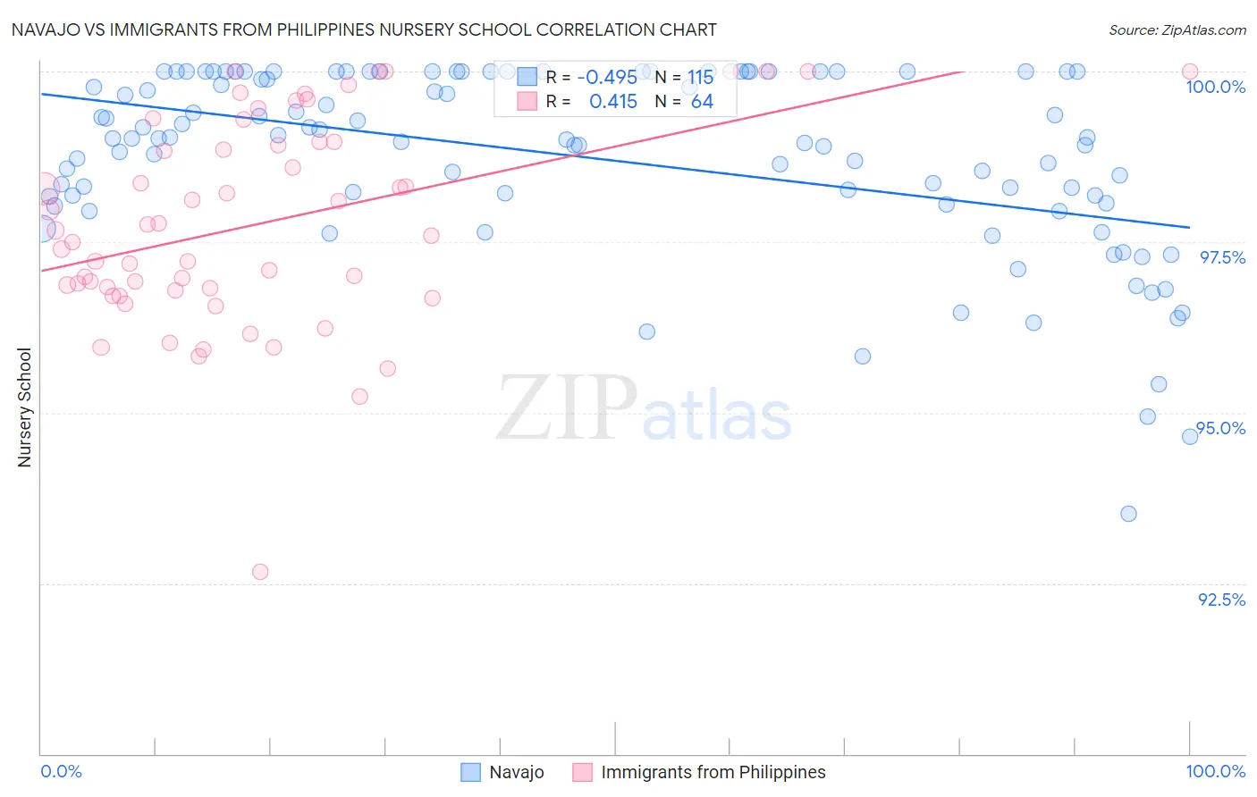 Navajo vs Immigrants from Philippines Nursery School