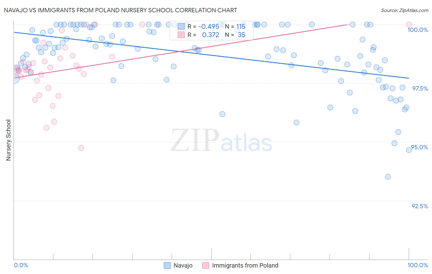 Navajo vs Immigrants from Poland Nursery School