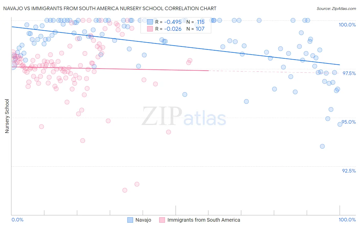 Navajo vs Immigrants from South America Nursery School