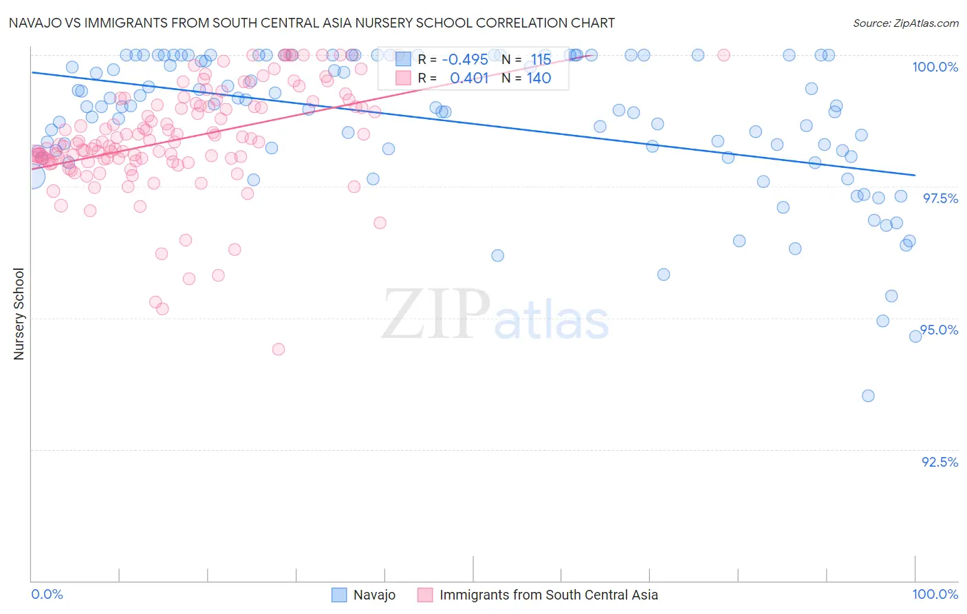 Navajo vs Immigrants from South Central Asia Nursery School
