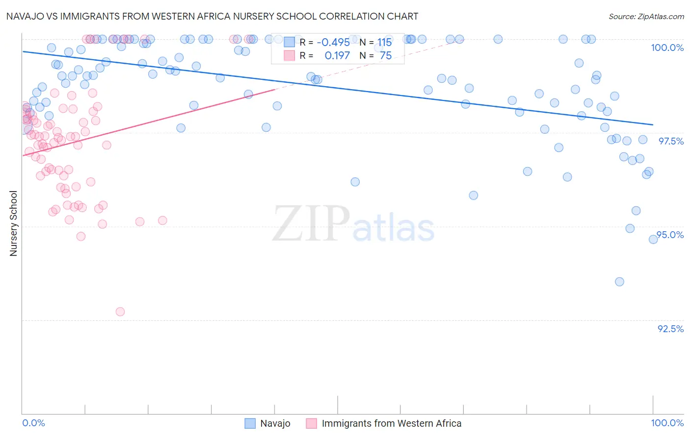Navajo vs Immigrants from Western Africa Nursery School