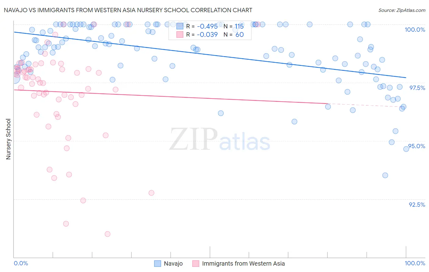 Navajo vs Immigrants from Western Asia Nursery School