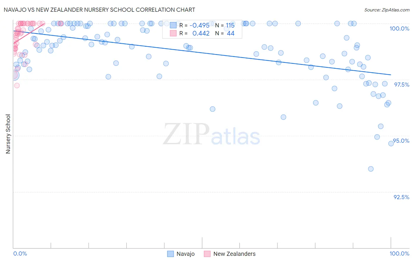 Navajo vs New Zealander Nursery School
