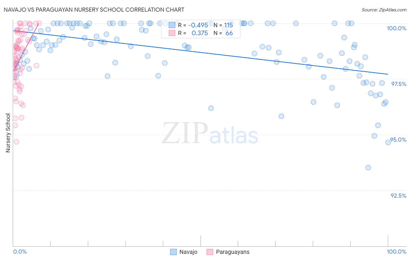 Navajo vs Paraguayan Nursery School