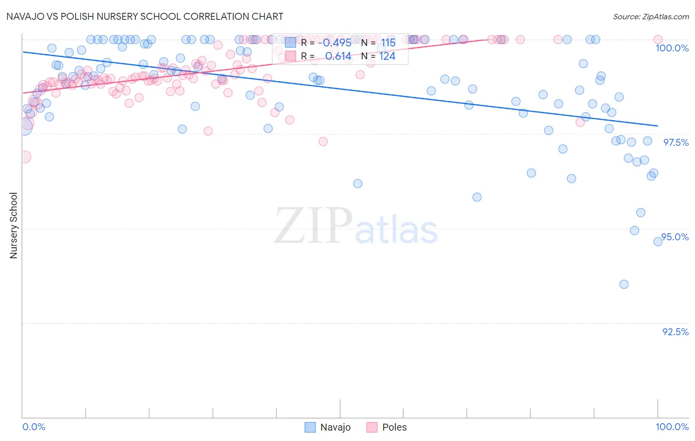 Navajo vs Polish Nursery School