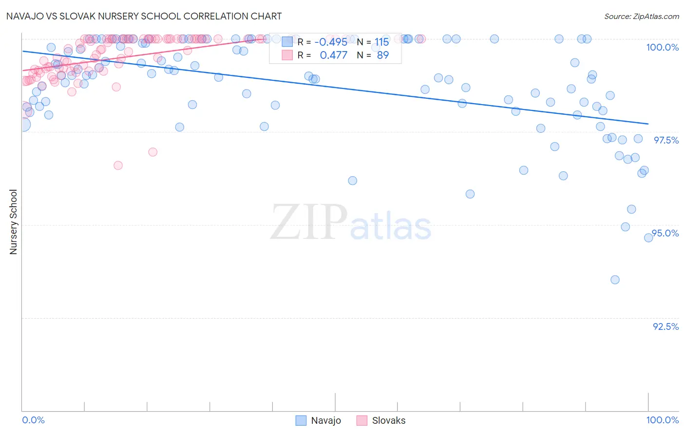 Navajo vs Slovak Nursery School