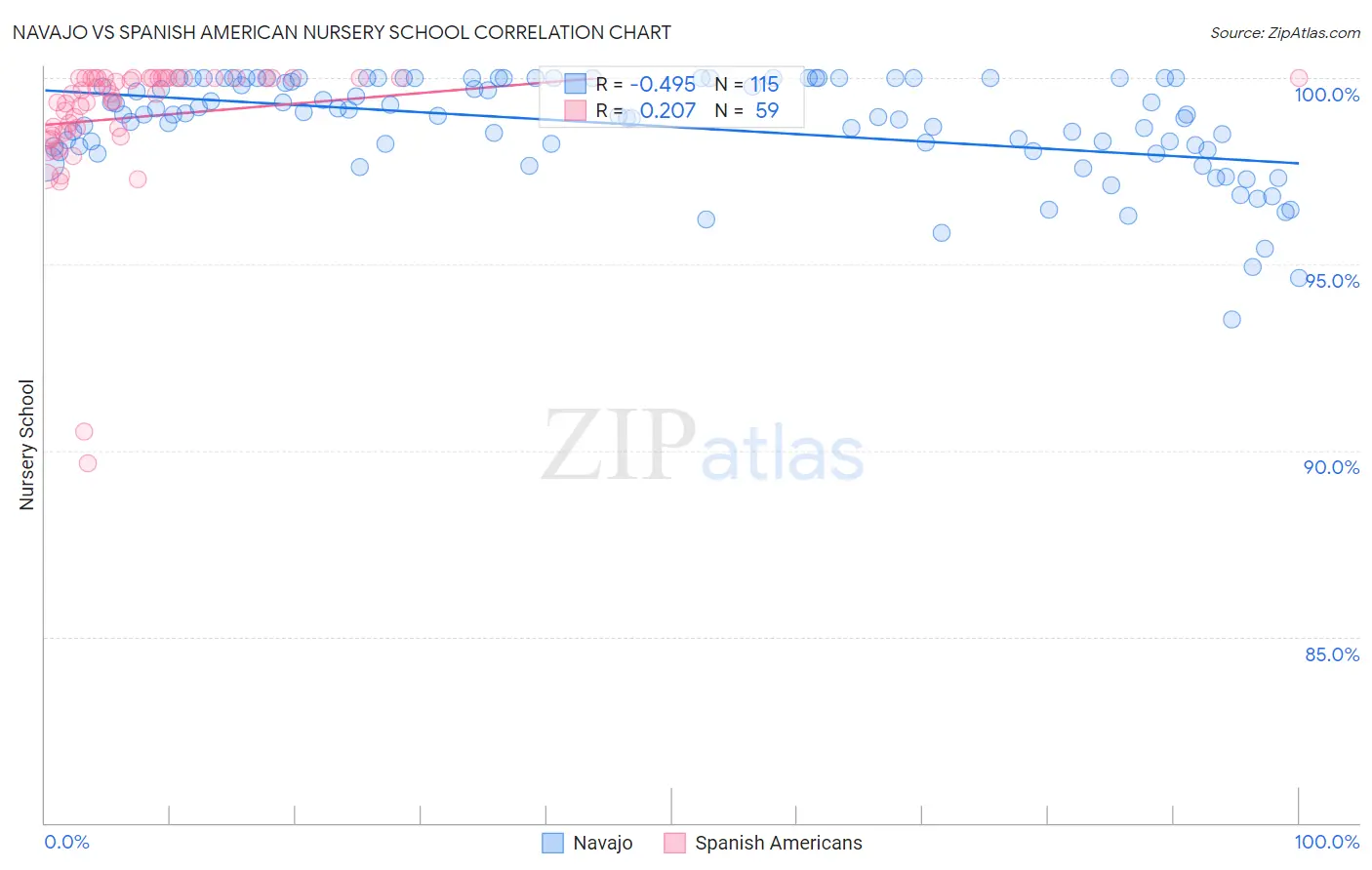 Navajo vs Spanish American Nursery School