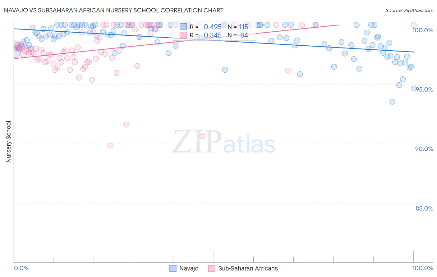 Navajo vs Subsaharan African Nursery School