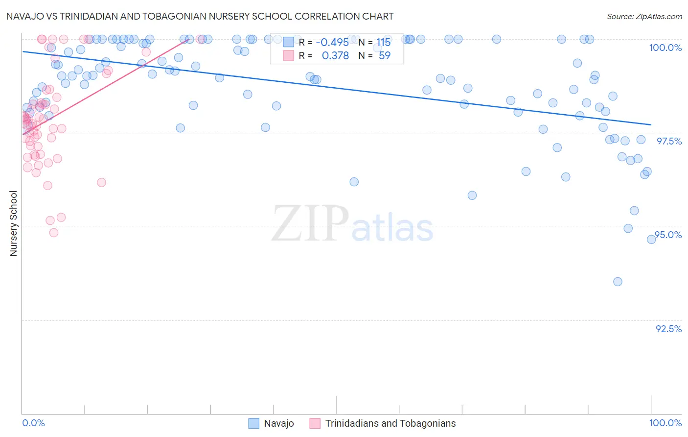Navajo vs Trinidadian and Tobagonian Nursery School