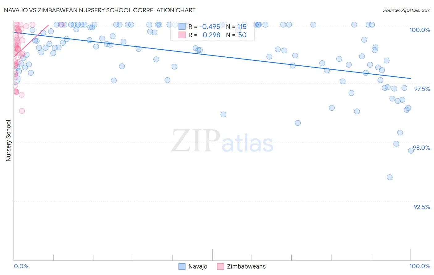 Navajo vs Zimbabwean Nursery School