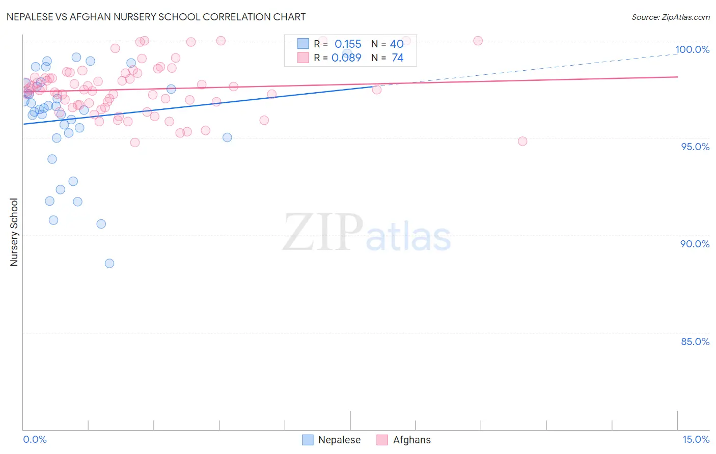 Nepalese vs Afghan Nursery School