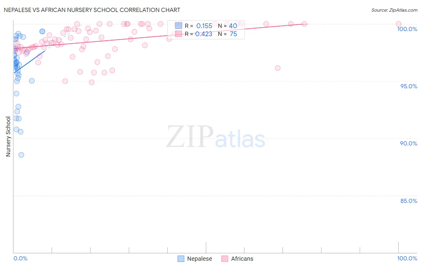Nepalese vs African Nursery School