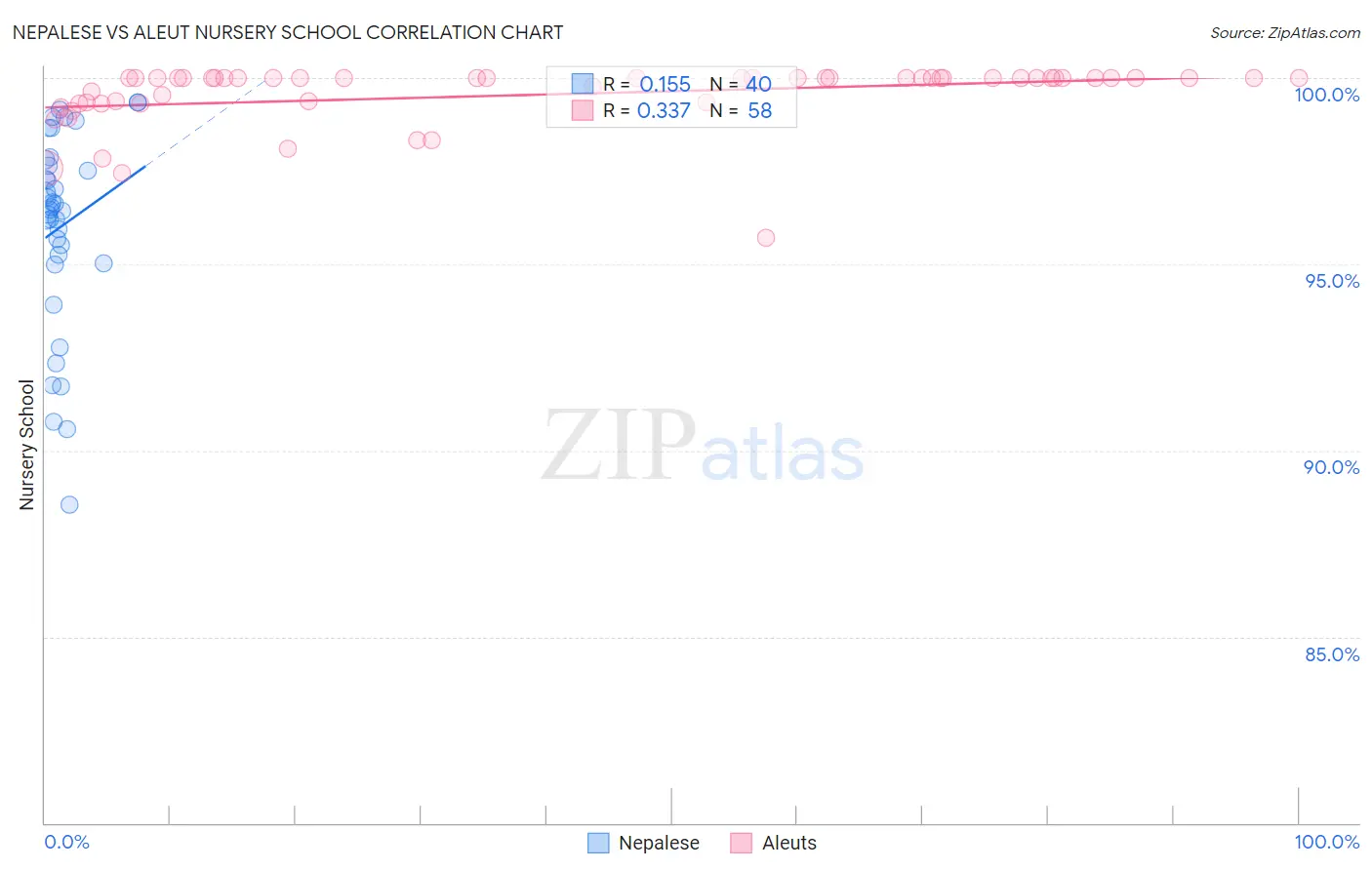 Nepalese vs Aleut Nursery School