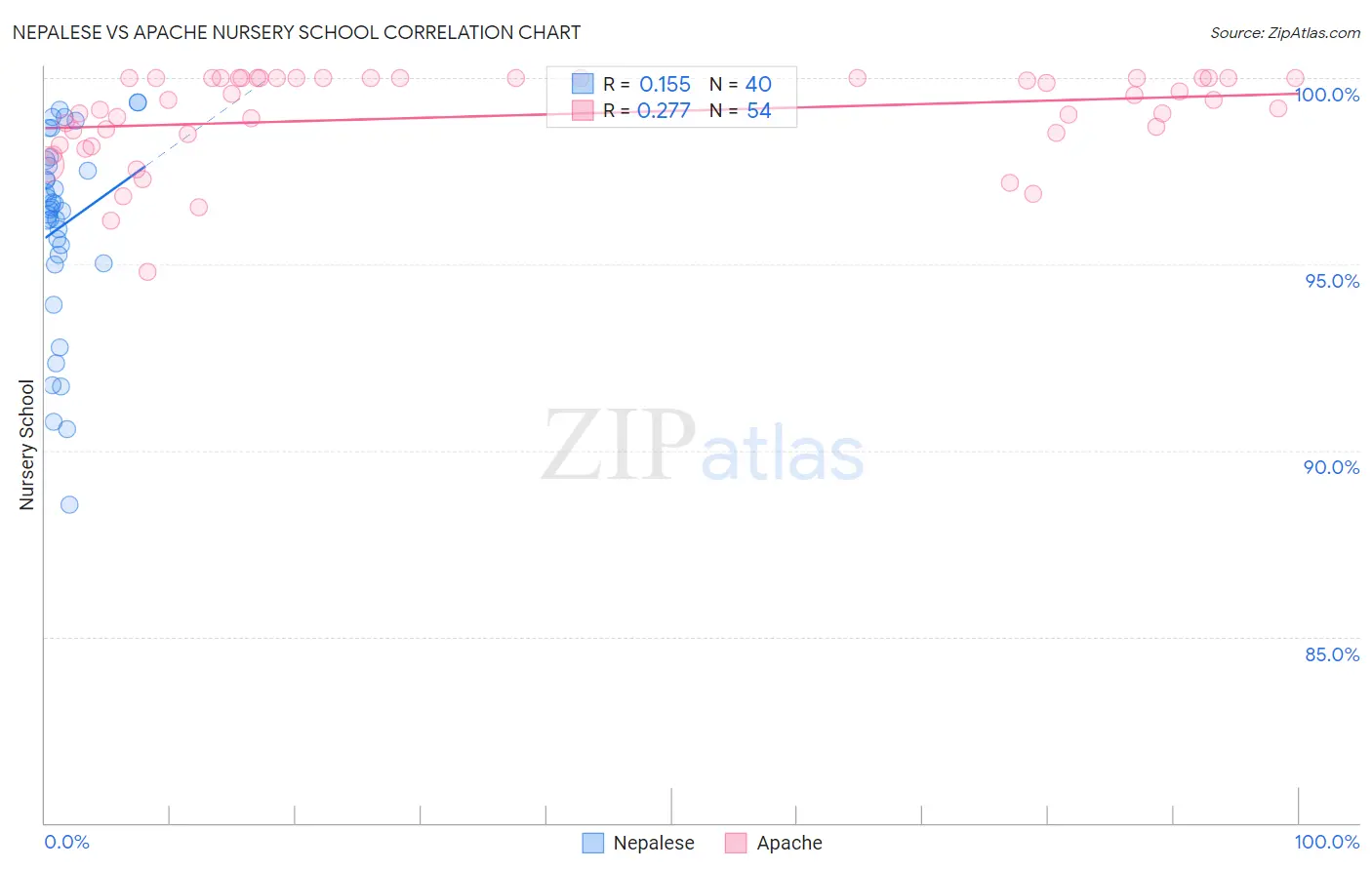 Nepalese vs Apache Nursery School