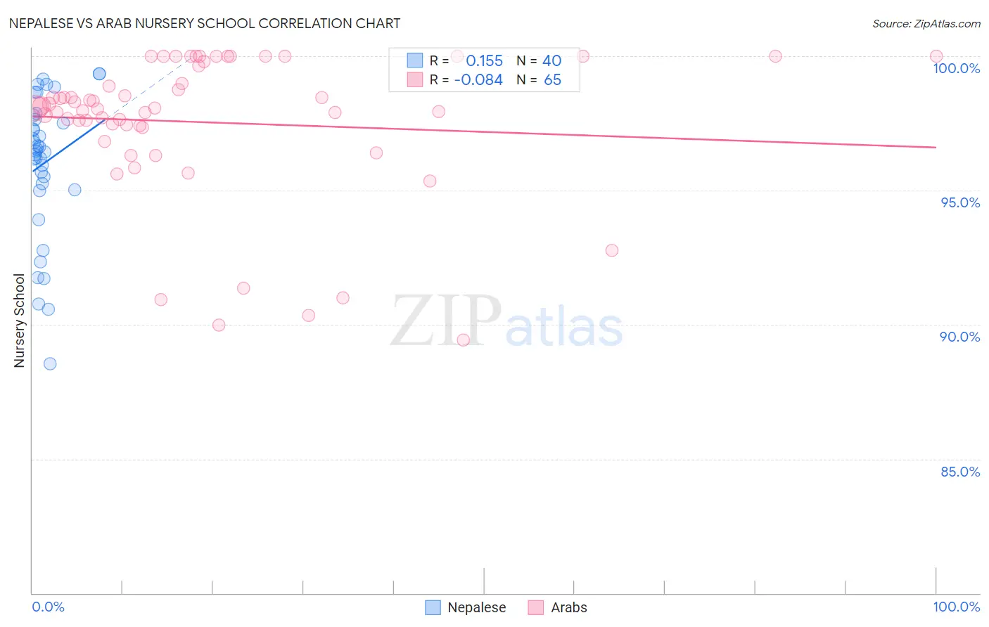 Nepalese vs Arab Nursery School
