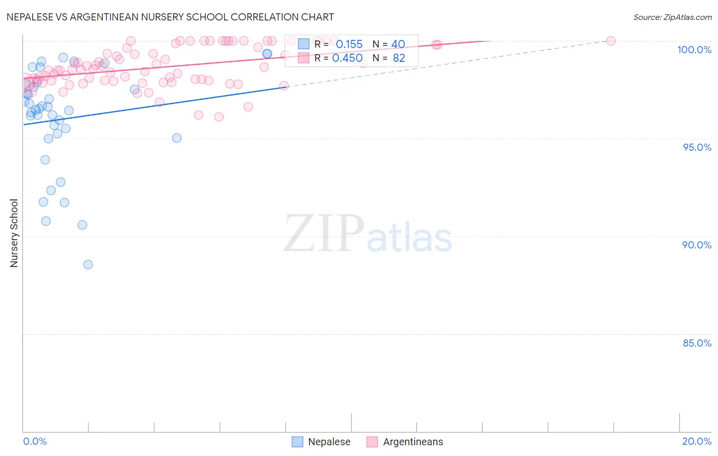 Nepalese vs Argentinean Nursery School