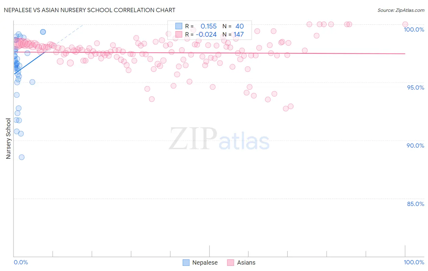 Nepalese vs Asian Nursery School