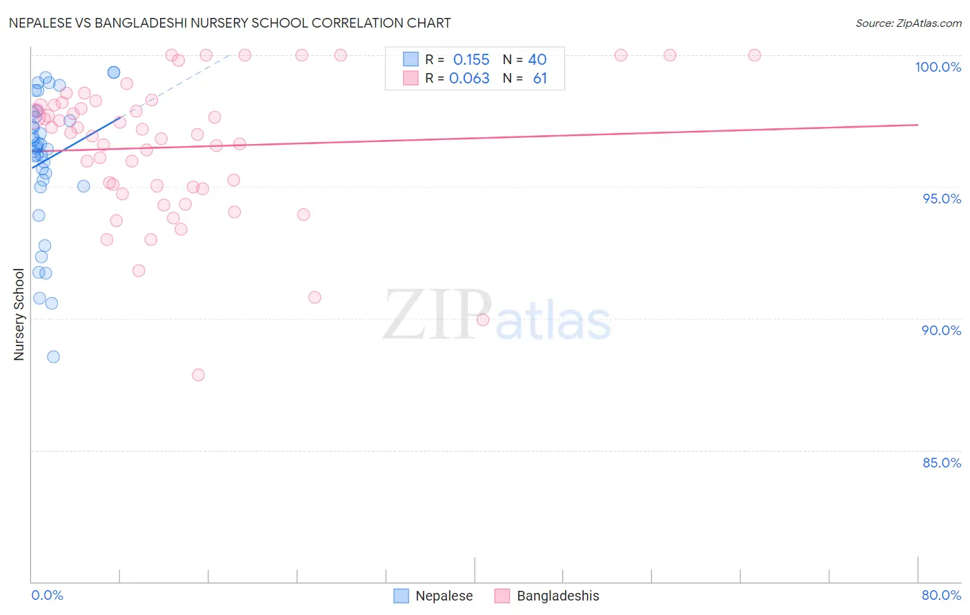 Nepalese vs Bangladeshi Nursery School