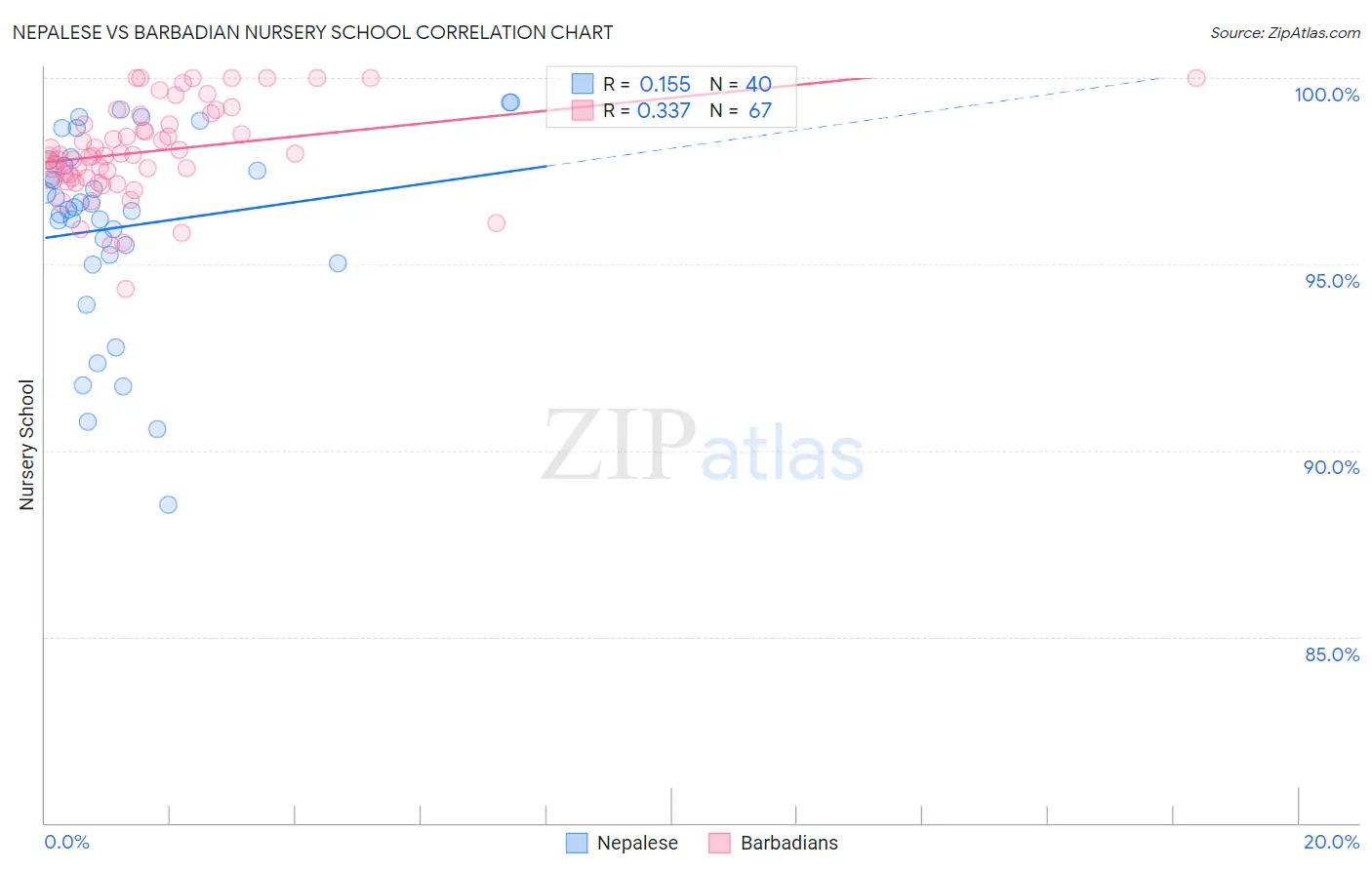 Nepalese vs Barbadian Nursery School