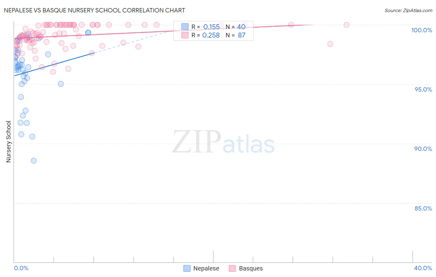 Nepalese vs Basque Nursery School
