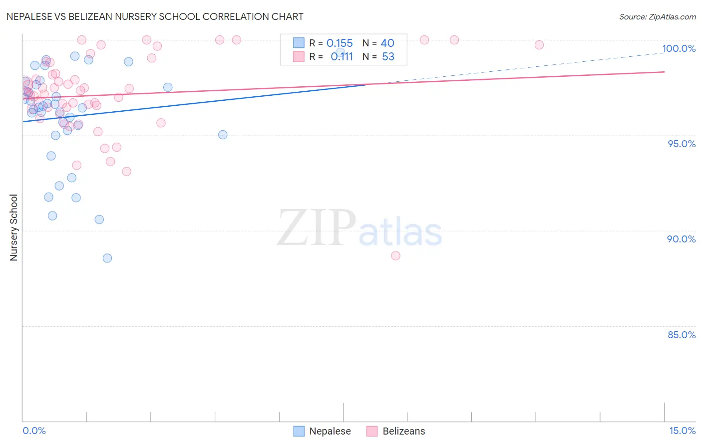 Nepalese vs Belizean Nursery School