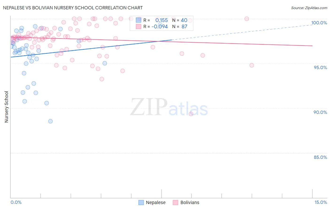 Nepalese vs Bolivian Nursery School