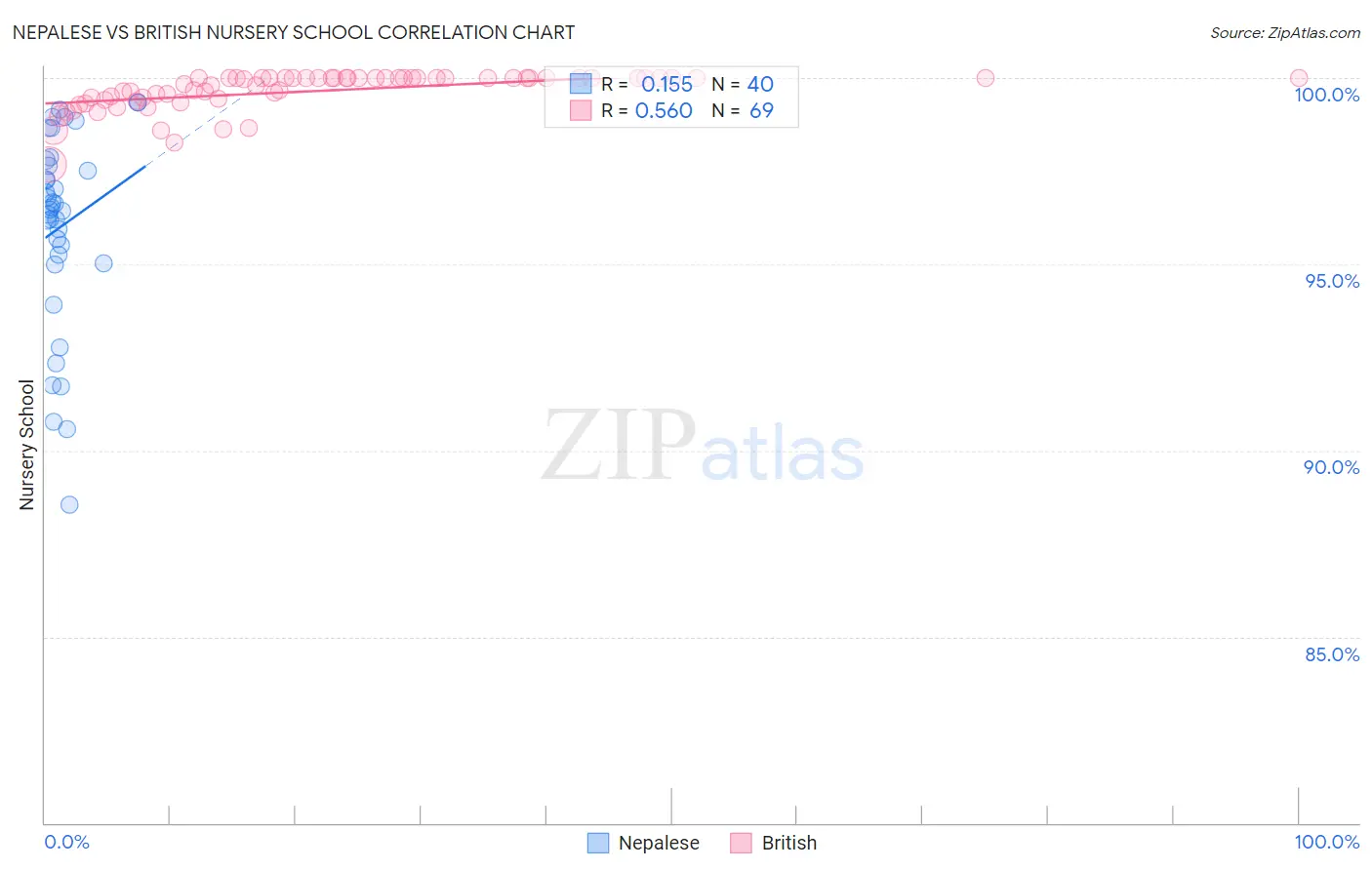 Nepalese vs British Nursery School