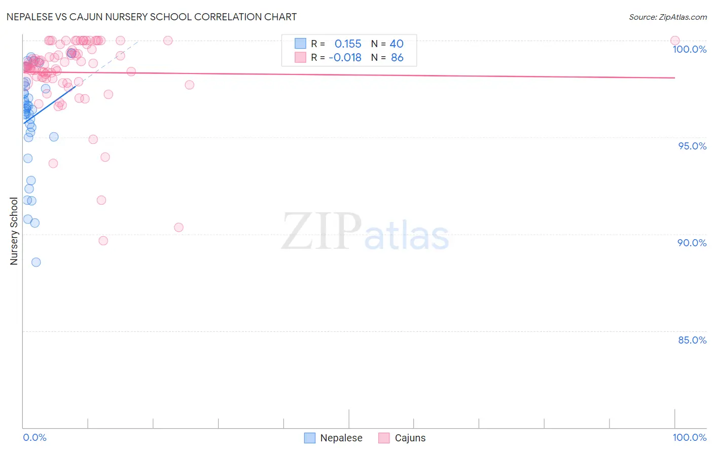 Nepalese vs Cajun Nursery School