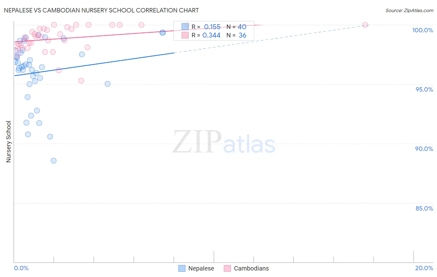 Nepalese vs Cambodian Nursery School