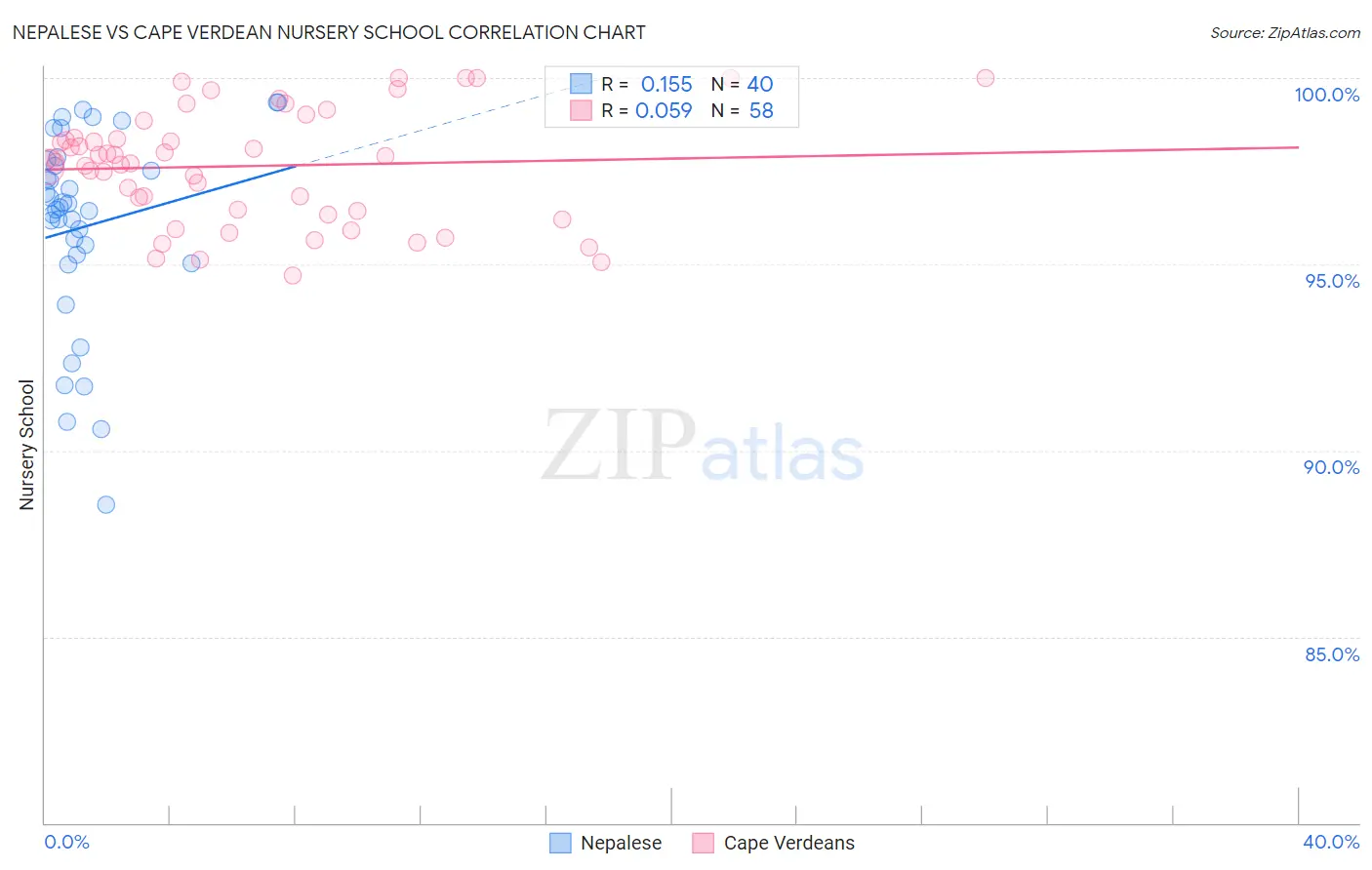 Nepalese vs Cape Verdean Nursery School