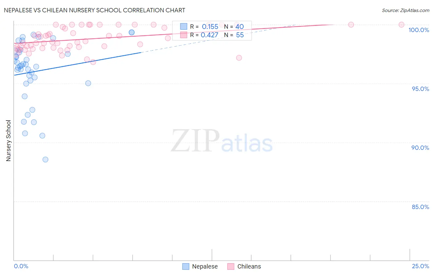 Nepalese vs Chilean Nursery School