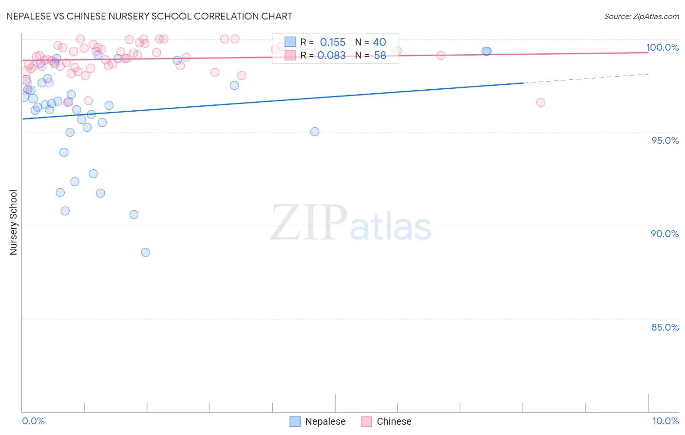 Nepalese vs Chinese Nursery School