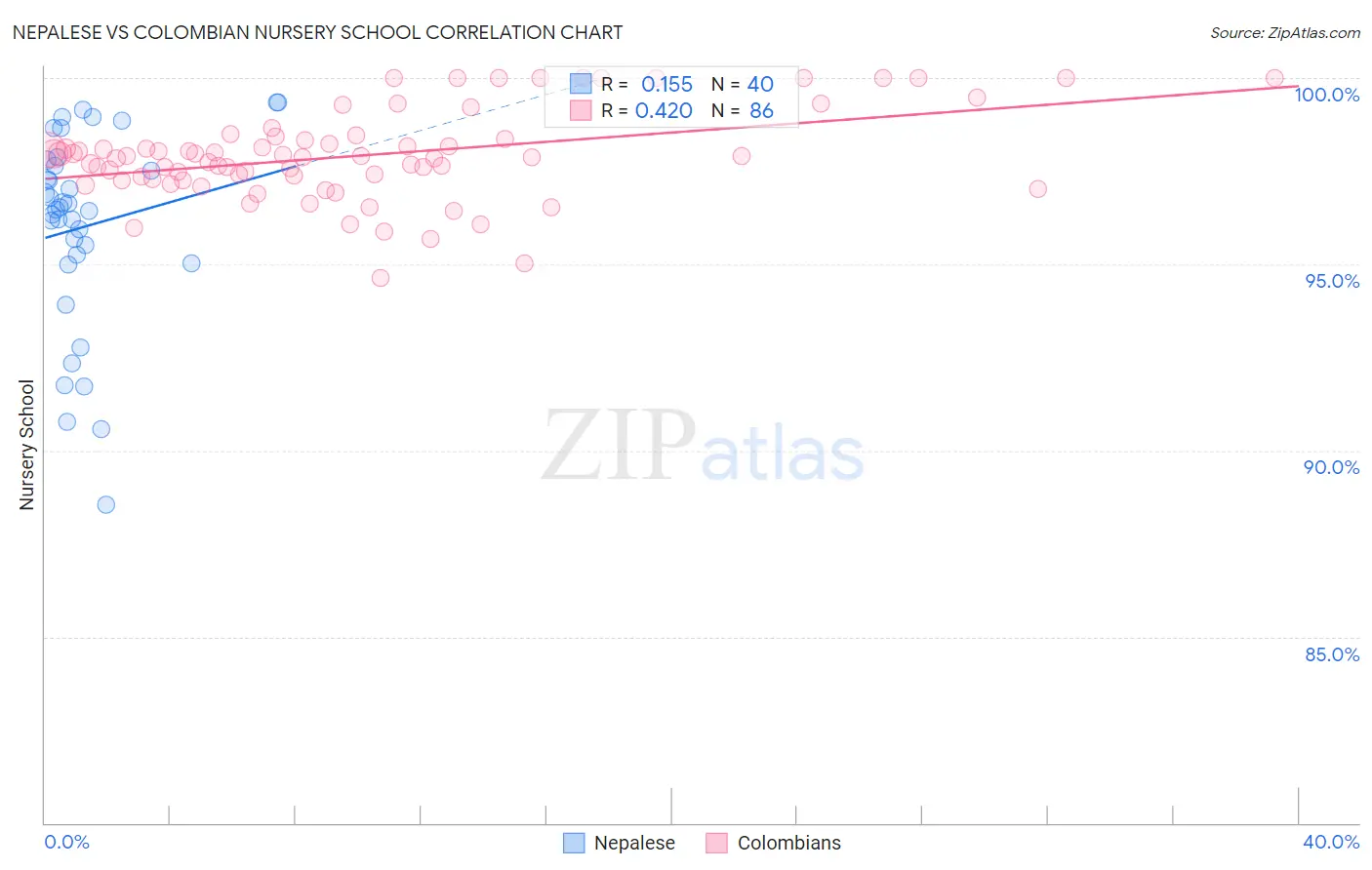 Nepalese vs Colombian Nursery School