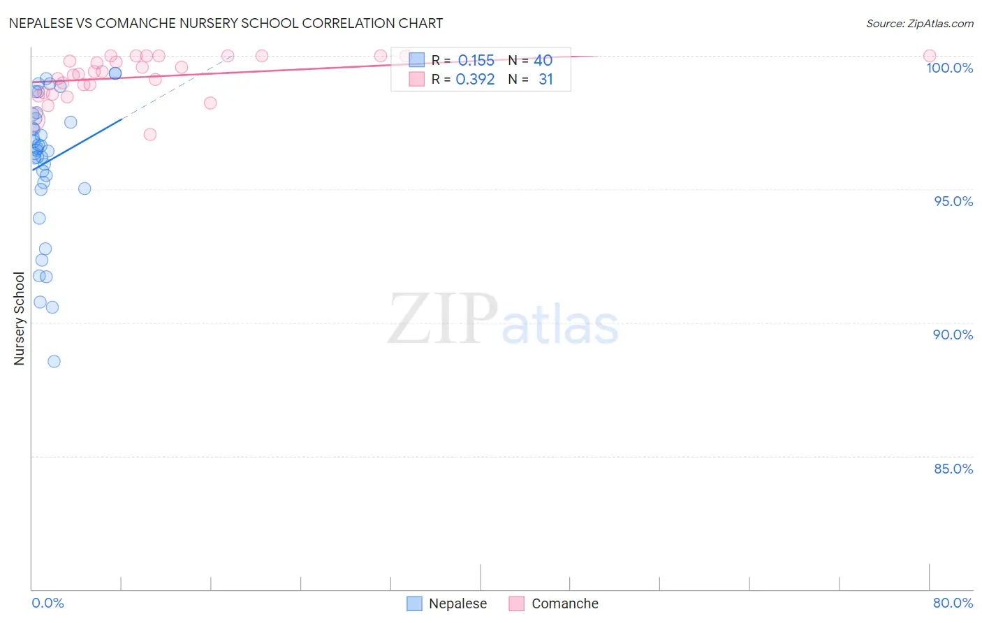 Nepalese vs Comanche Nursery School