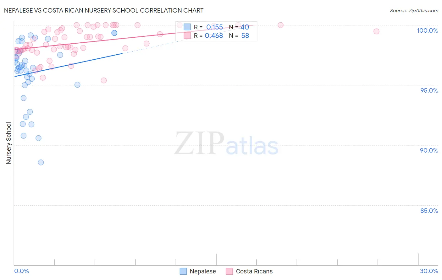 Nepalese vs Costa Rican Nursery School