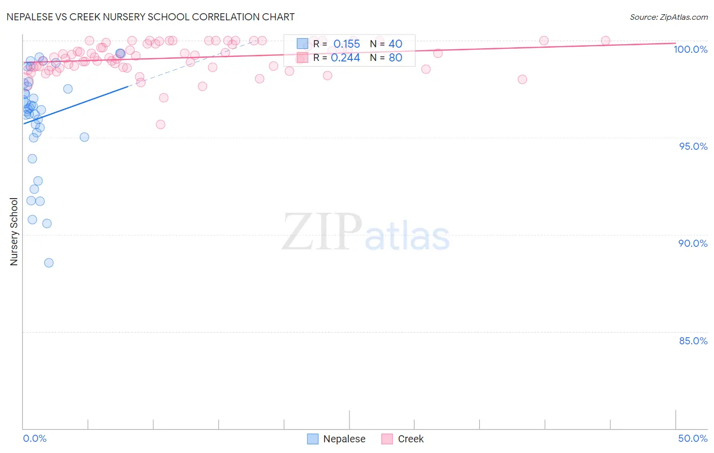 Nepalese vs Creek Nursery School