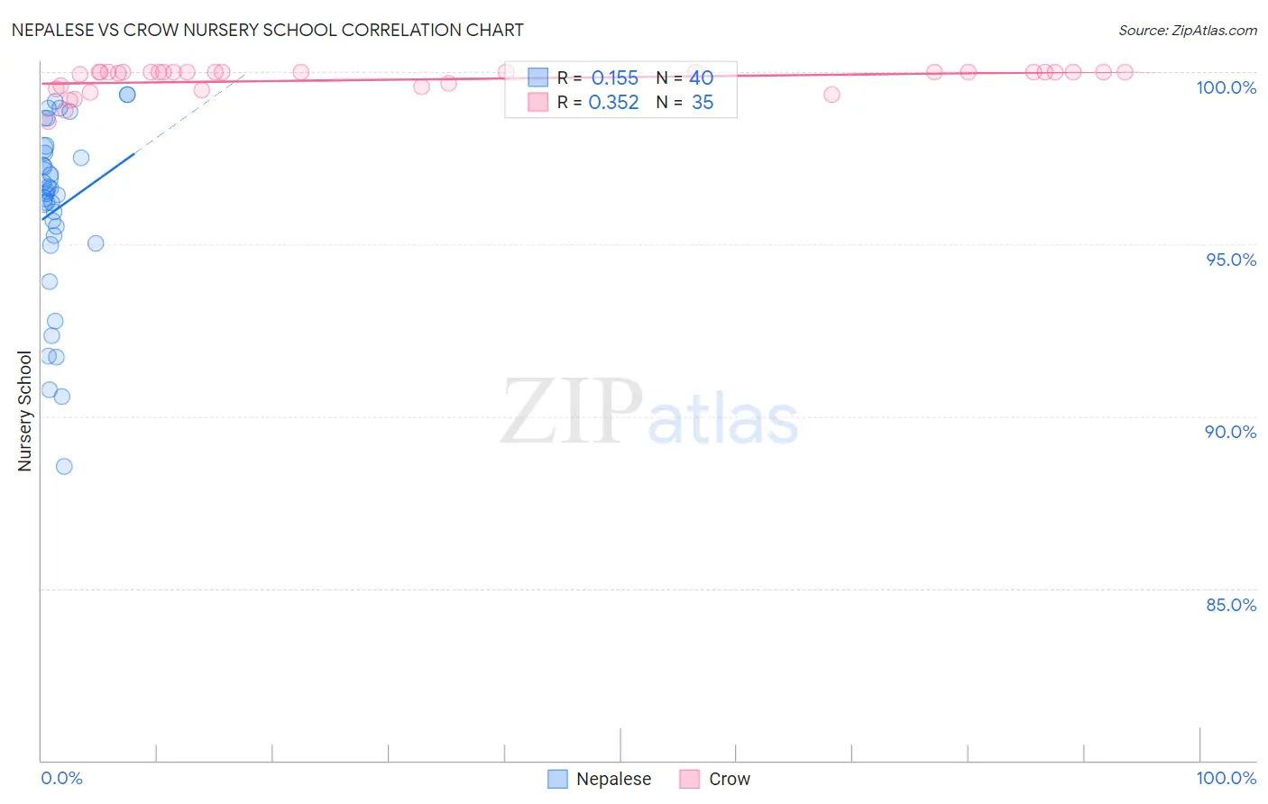 Nepalese vs Crow Nursery School
