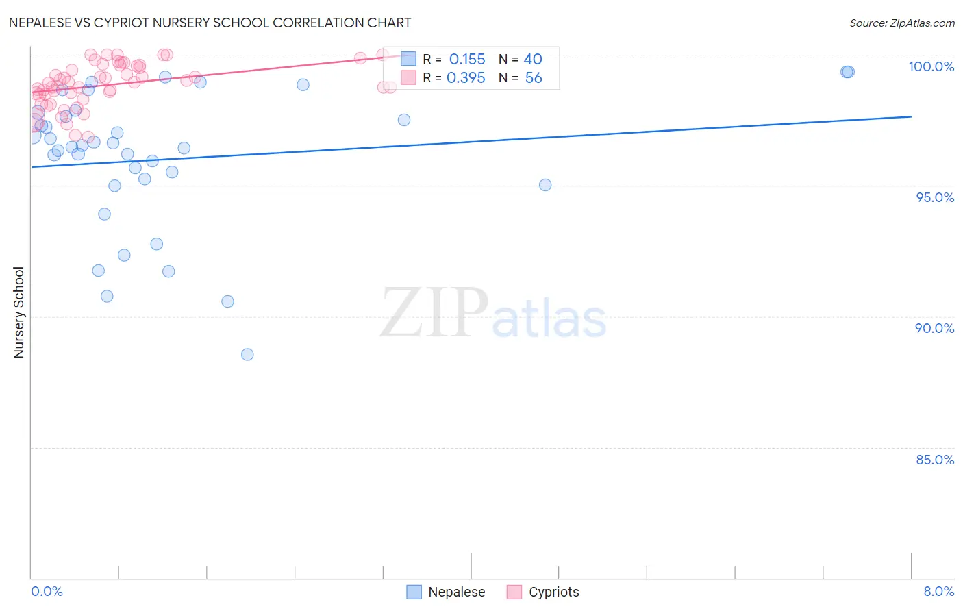 Nepalese vs Cypriot Nursery School