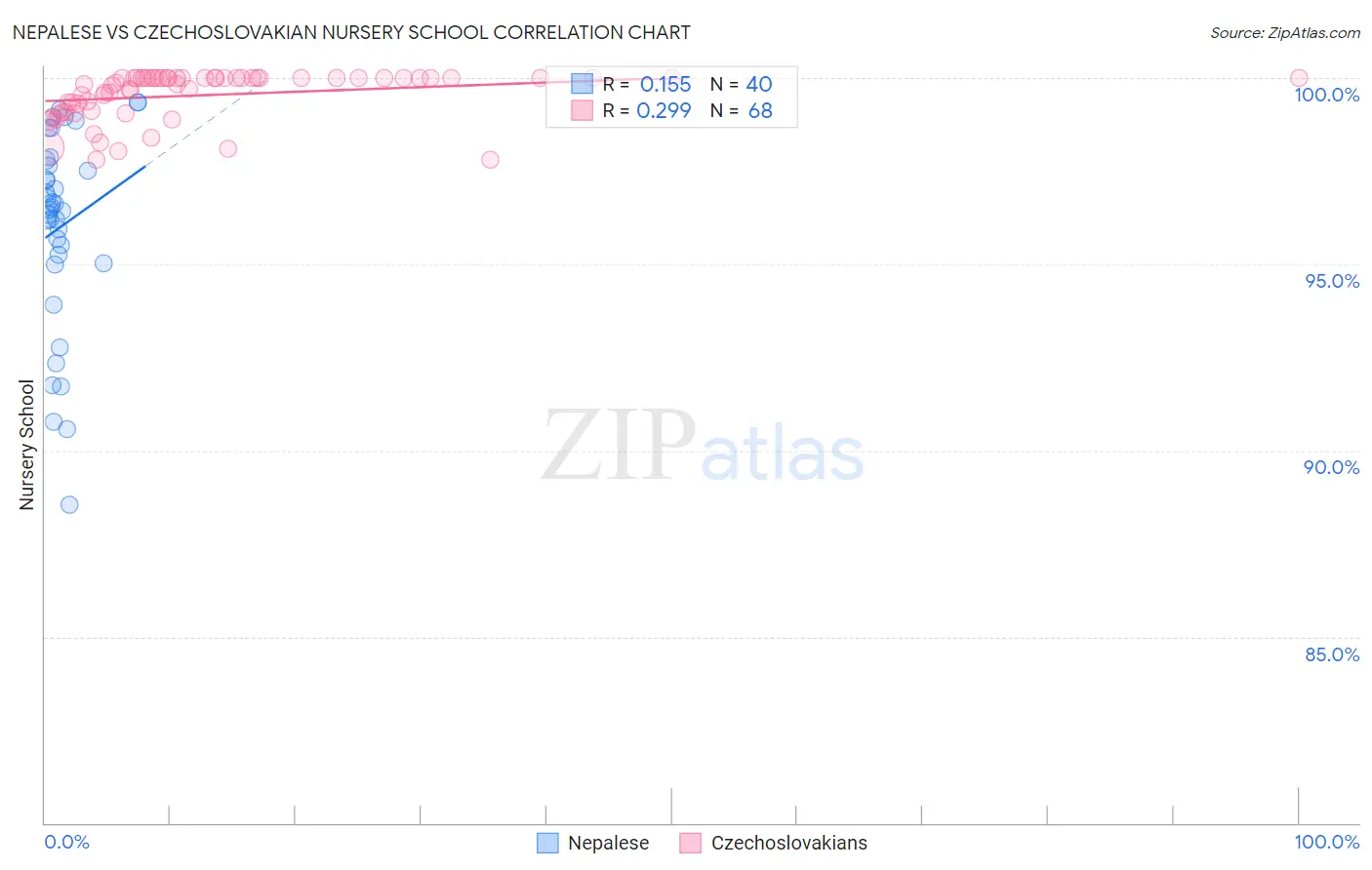 Nepalese vs Czechoslovakian Nursery School
