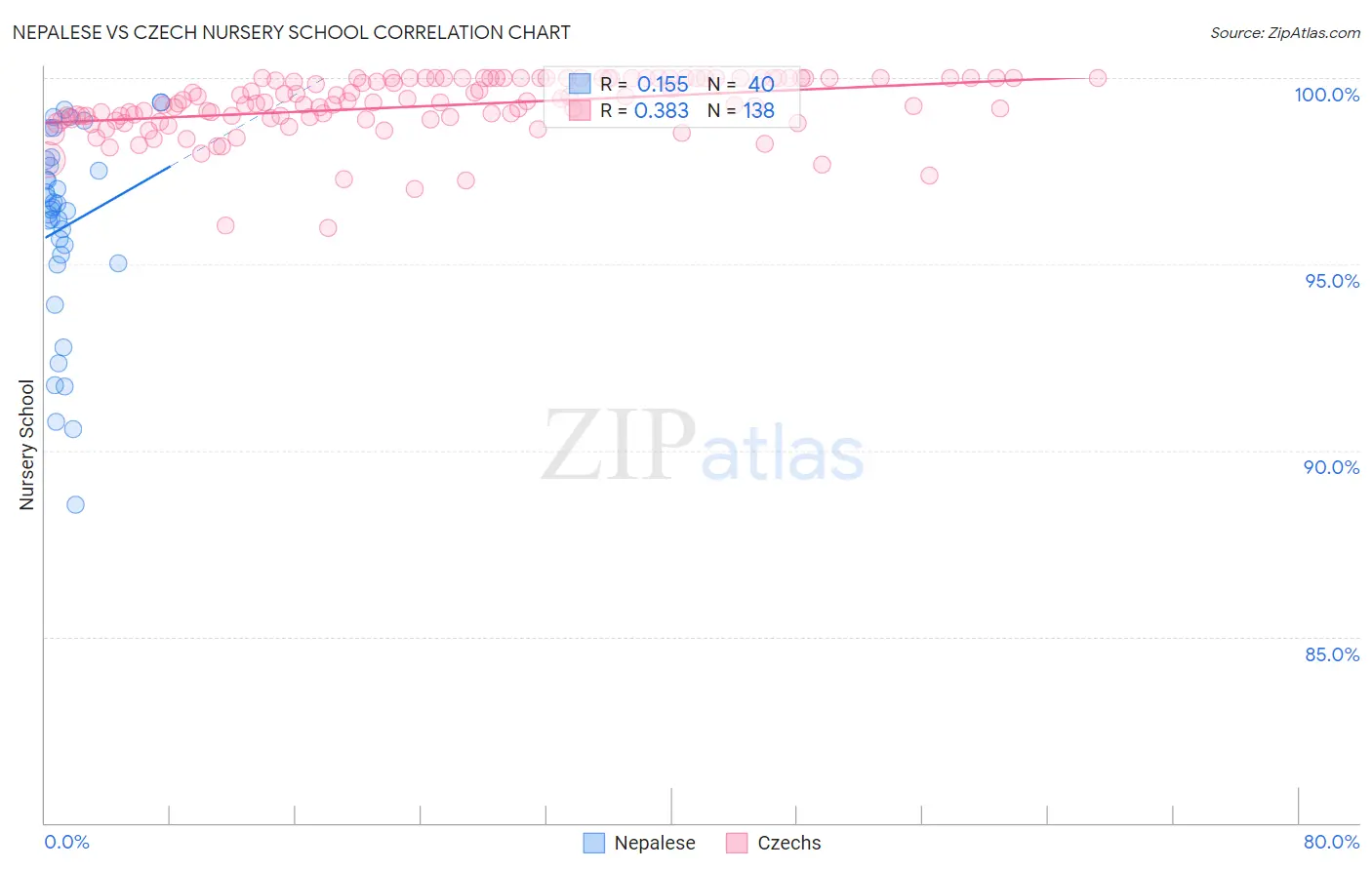 Nepalese vs Czech Nursery School