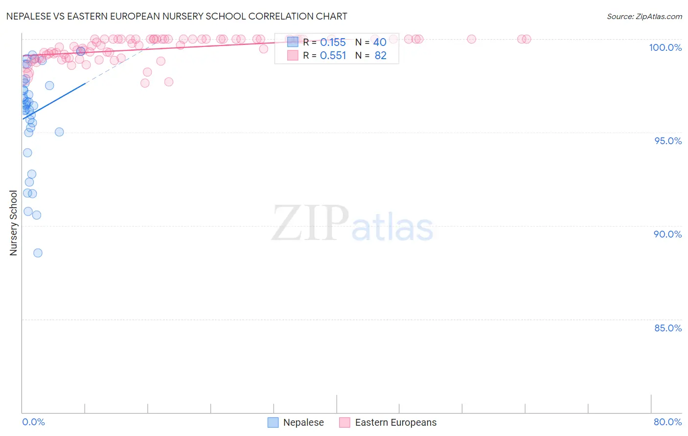 Nepalese vs Eastern European Nursery School